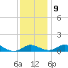 Kent Point Marina tide chart for Monday, December 9, 2024