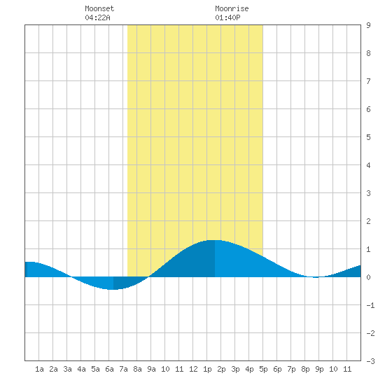 Kent Point Marina tide chart for Friday, January 10, 2025