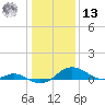 Kent Point Marina tide chart for Monday, January 13, 2025
