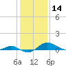 Kent Point Marina tide chart for Tuesday, January 14, 2025
