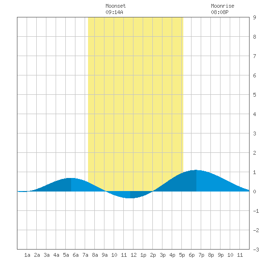 Kent Point Marina tide chart for Thursday, January 16, 2025