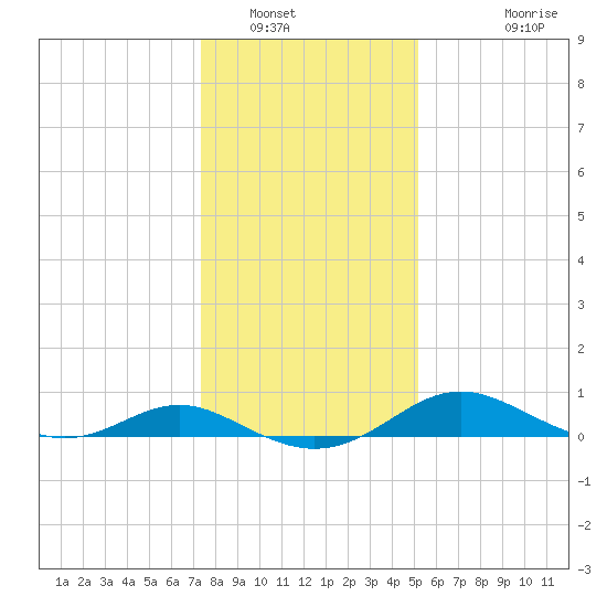 Kent Point Marina tide chart for Friday, January 17, 2025