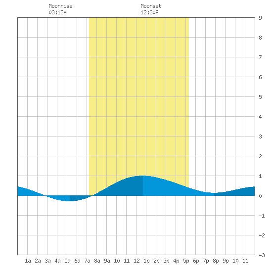 Kent Point Marina tide chart for Friday, January 24, 2025