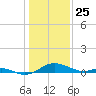 Kent Point Marina tide chart for Saturday, January 25, 2025