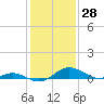 Kent Point Marina tide chart for Tuesday, January 28, 2025