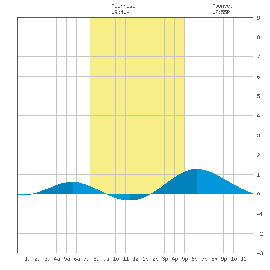 Kent Point Marina tide chart for Thursday, January 2, 2025