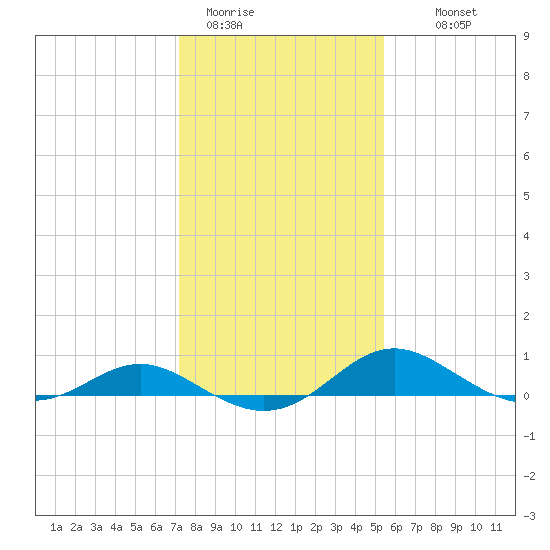 Kent Point Marina tide chart for Friday, January 31, 2025