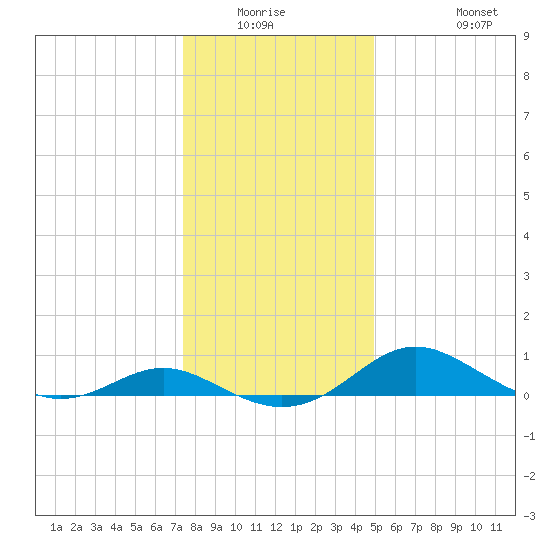 Kent Point Marina tide chart for Friday, January 3, 2025