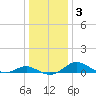 Kent Point Marina tide chart for Friday, January 3, 2025