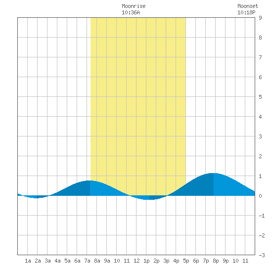 Kent Point Marina tide chart for Saturday, January 4, 2025