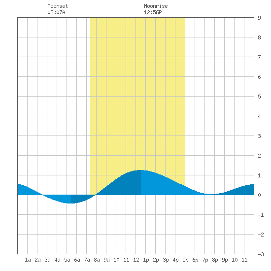 Kent Point Marina tide chart for Thursday, January 9, 2025