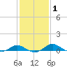 Kent Point Marina tide chart for Saturday, February 1, 2025