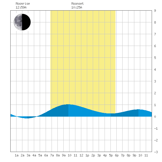 Kent Point Marina tide chart for Thursday, February 20, 2025