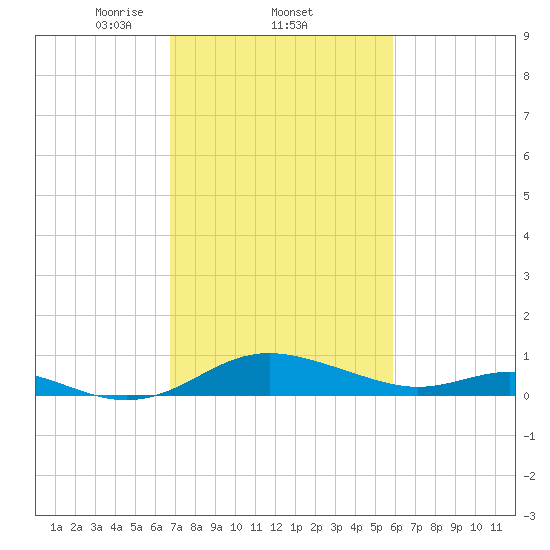 Kent Point Marina tide chart for Saturday, February 22, 2025