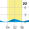 Kent Point Marina tide chart for Saturday, February 22, 2025