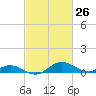 Kent Point Marina tide chart for Wednesday, February 26, 2025