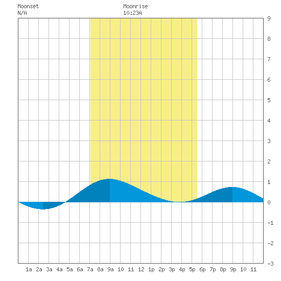 Kent Point Marina tide chart for Tuesday, February 4, 2025