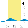 Kent Point Marina tide chart for Tuesday, February 4, 2025