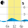 Kent Point Marina tide chart for Wednesday, February 5, 2025