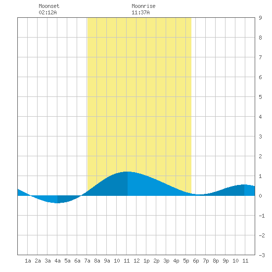 Kent Point Marina tide chart for Thursday, February 6, 2025