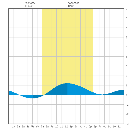 Kent Point Marina tide chart for Friday, February 7, 2025