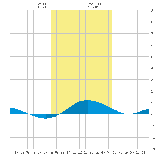 Kent Point Marina tide chart for Saturday, February 8, 2025