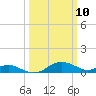 Kent Point Marina tide chart for Monday, March 10, 2025