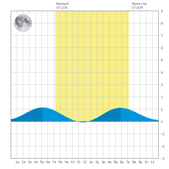 Kent Point Marina tide chart for Friday, March 14, 2025