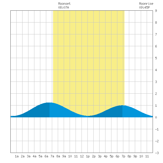 Kent Point Marina tide chart for Sunday, March 16, 2025