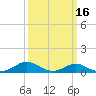 Kent Point Marina tide chart for Sunday, March 16, 2025