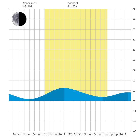 Kent Point Marina tide chart for Saturday, March 22, 2025