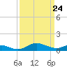 Kent Point Marina tide chart for Monday, March 24, 2025