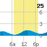 Kent Point Marina tide chart for Tuesday, March 25, 2025