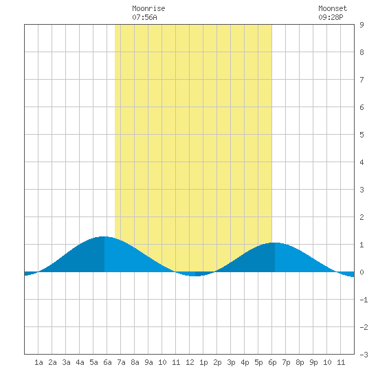Kent Point Marina tide chart for Sunday, March 2, 2025