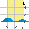 Kent Point Marina tide chart for Monday, March 31, 2025