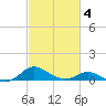 Kent Point Marina tide chart for Tuesday, March 4, 2025