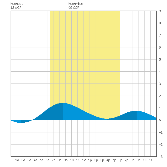 Kent Point Marina tide chart for Wednesday, March 5, 2025
