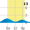 Kent Point Marina tide chart for Sunday, April 13, 2025