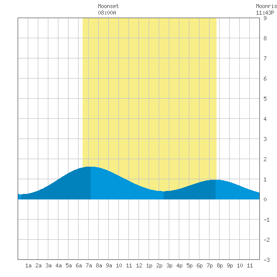 Kent Point Marina tide chart for Wednesday, April 16, 2025