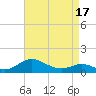 Kent Point Marina tide chart for Thursday, April 17, 2025