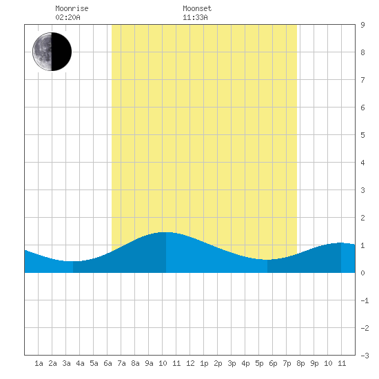 Kent Point Marina tide chart for Sunday, April 20, 2025
