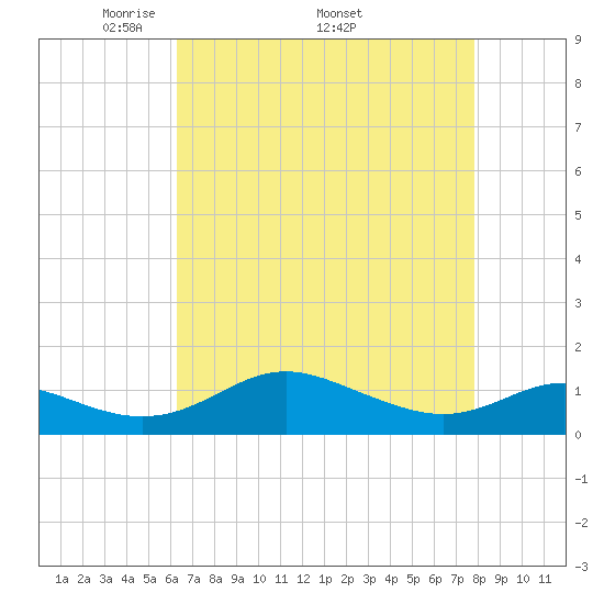 Kent Point Marina tide chart for Monday, April 21, 2025