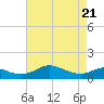Kent Point Marina tide chart for Monday, April 21, 2025