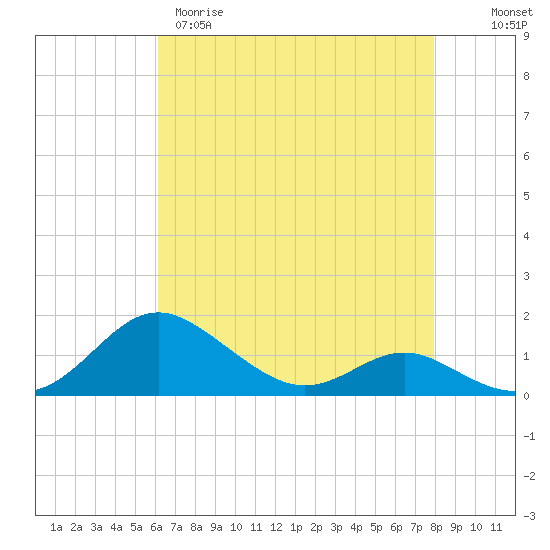 Kent Point Marina tide chart for Tuesday, April 29, 2025
