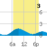 Kent Point Marina tide chart for Thursday, April 3, 2025