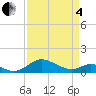 Kent Point Marina tide chart for Friday, April 4, 2025
