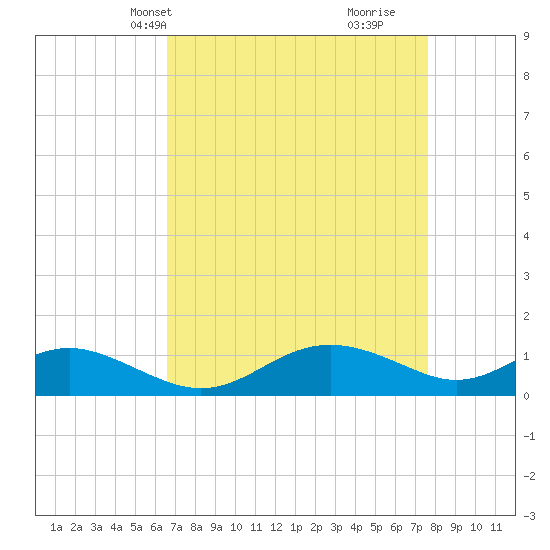 Kent Point Marina tide chart for Tuesday, April 8, 2025