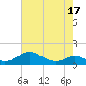 Kent Point Marina tide chart for Saturday, May 17, 2025