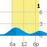 Kent Point Marina tide chart for Thursday, May 1, 2025