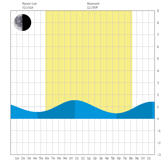 Kent Point Marina tide chart for Tuesday, May 20, 2025